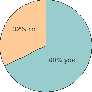 pie graph 68%=yes, 32%=no